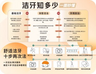 洁牙知识与舒适洁牙步骤