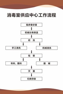 消毒供应中心工作流程图