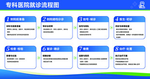 医院就诊流程图