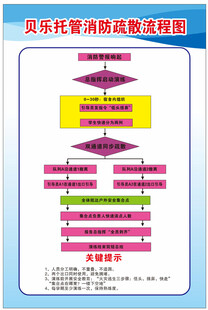 消防疏散流程图