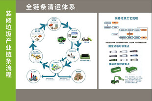 装修垃圾产业链条清运流程