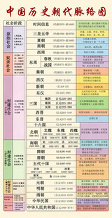 中国历史朝代年表