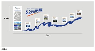 企业发展历程增长趋势图