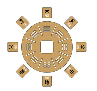 八卦示意图