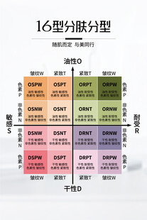 皮肤分型分类图表