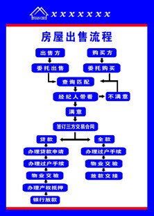 房屋出售流程图解