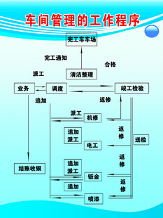 汽修厂车间管理的工作程序制度牌