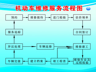 汽修厂机动车维修流程图制度展板