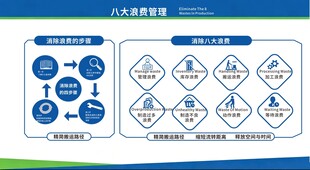 八大浪费管理