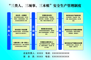 安全生产管理制度 三类人 三项