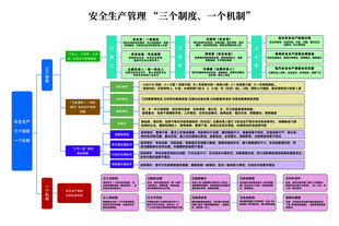 安全生产管理三制度一机制