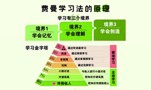 费曼学习法原理图解