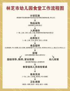 林芝市幼儿园食堂工作流程图