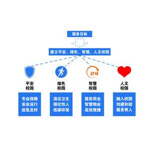 校园建设体系架构图
